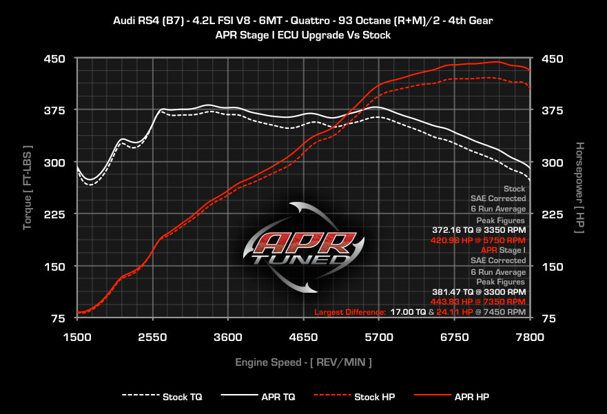 APR - Performance ECU Software - 4.2L EA824 V8 (RS4)