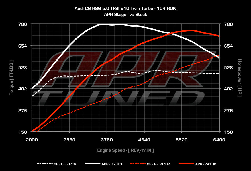 APR - Performance ECU Software - 5.0T EA824 V10 (RS6)