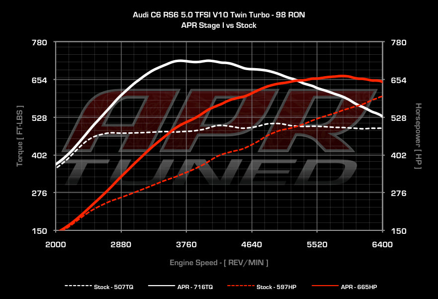 APR - Performance ECU Software - 5.0T EA824 V10 (RS6)