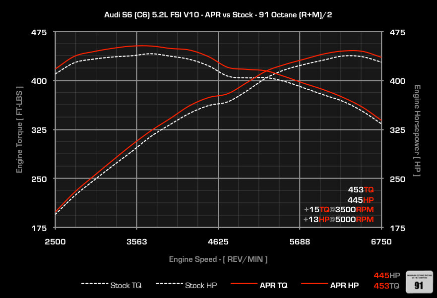APR - Performance ECU Software - 5.2L EA824 FSI V10 (S6/S8)