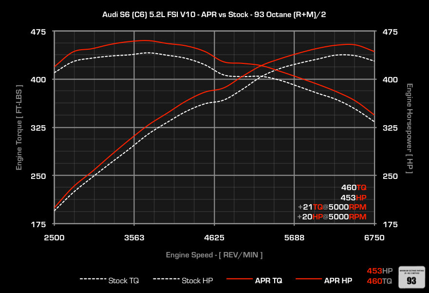 APR - Performance ECU Software - 5.2L EA824 FSI V10 (S6/S8)