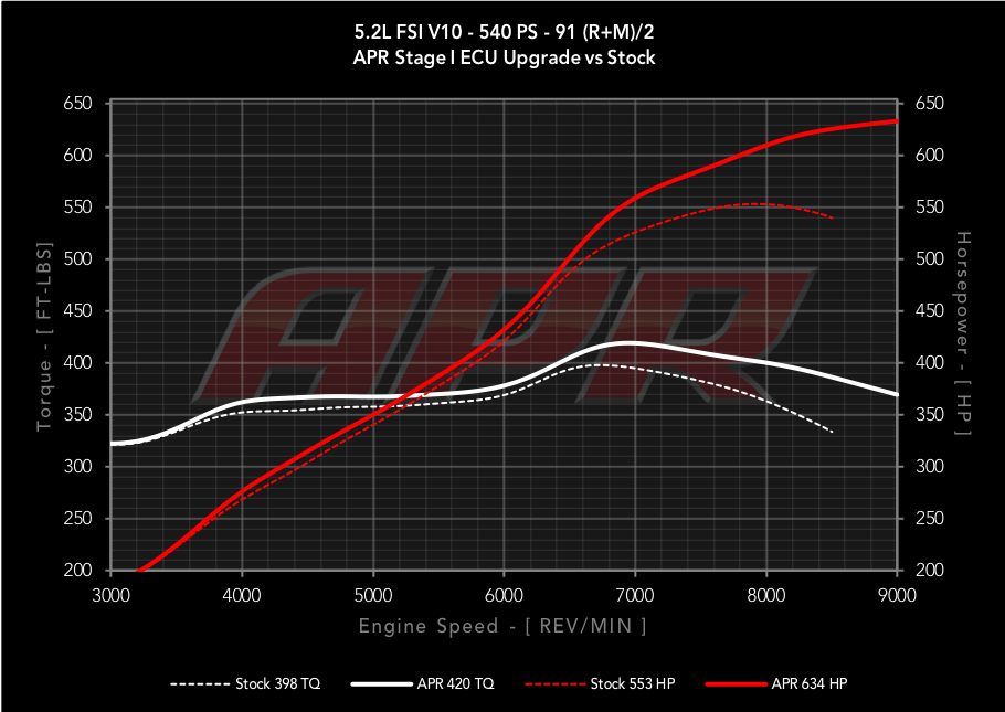 APR - Performance ECU Software - 5.2L EA824 FSI V10 (Huracan / R8)
