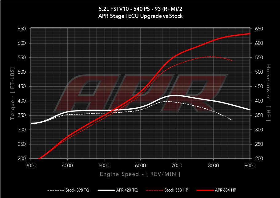 APR - Performance ECU Software - 5.2L EA824 FSI V10 (Huracan / R8)