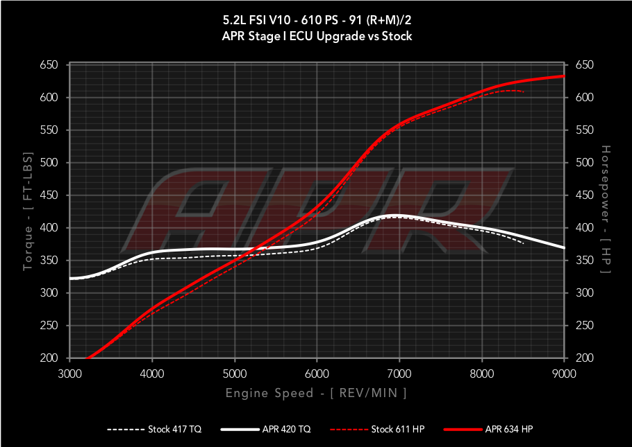 APR - Performance ECU Software - 5.2L EA824 FSI V10 (Huracan / R8)