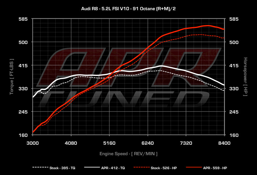 APR - Performance ECU Software - 5.2L EA824 FSI V10 (R8)