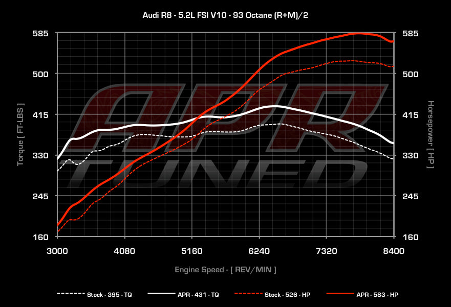 APR - Performance ECU Software - 5.2L EA824 FSI V10 (R8)