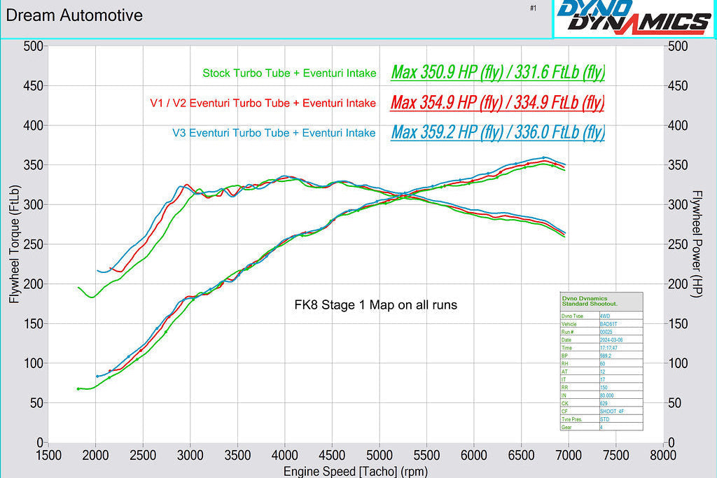 Eventuri FK8 Civic Type-R Carbon Charge Pipe - V3 Upgrade Kit