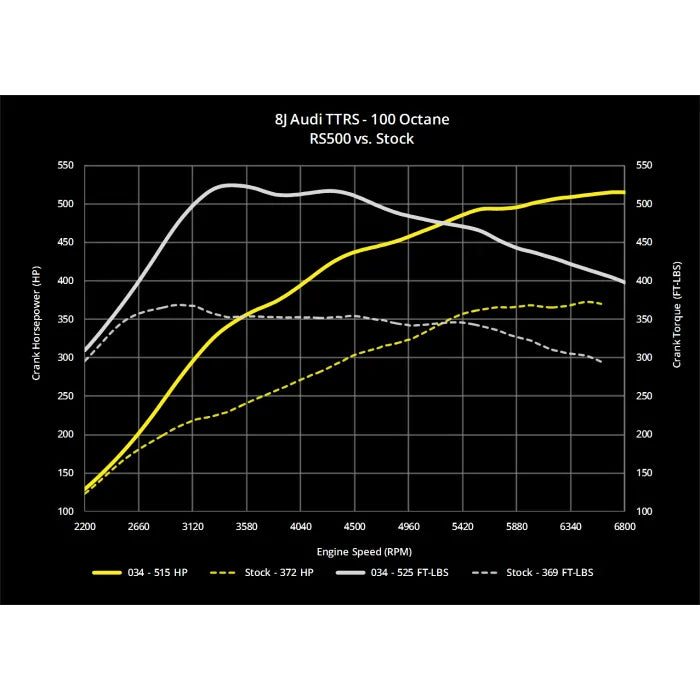 RS500 Turbo Upgrade Kit & Tuning Package for 8J (MkII) Audi TTRS 2.5 TFSI