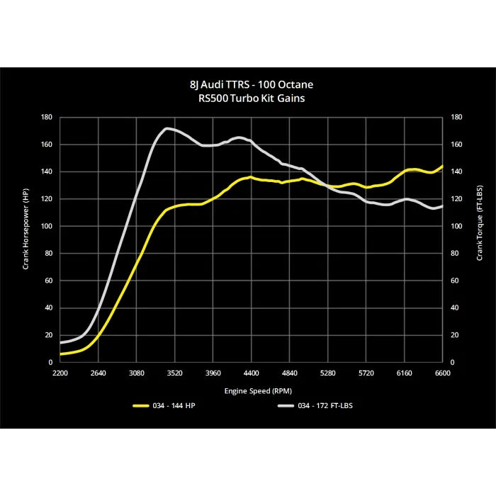 RS500 Turbo Upgrade Kit & Tuning Package for 8J (MkII) Audi TTRS 2.5 TFSI