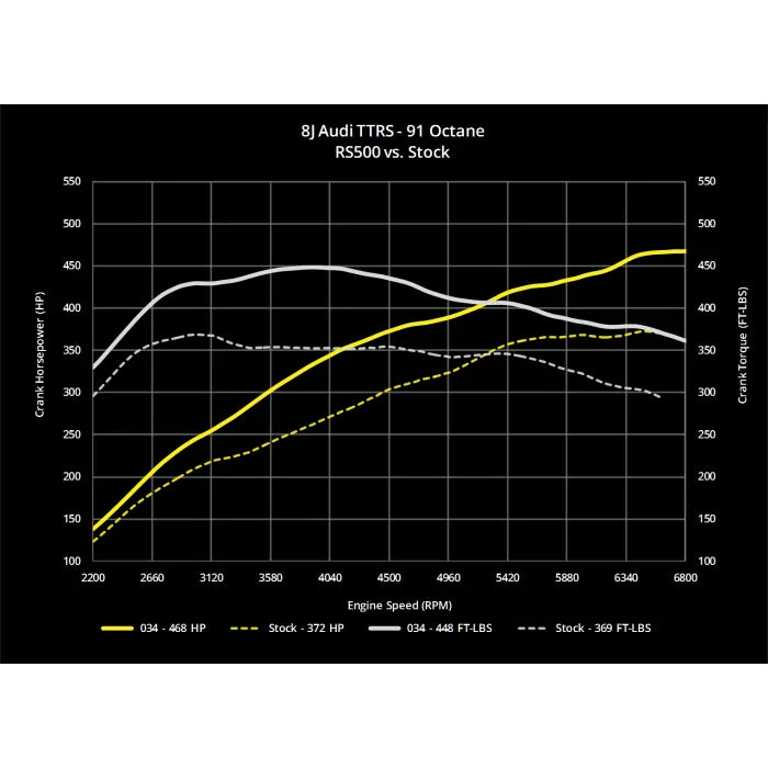 RS500 Turbo Upgrade Kit & Tuning Package for 8J (MkII) Audi TTRS 2.5 TFSI