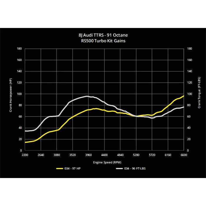 RS500 Turbo Upgrade Kit & Tuning Package for 8J (MkII) Audi TTRS 2.5 TFSI