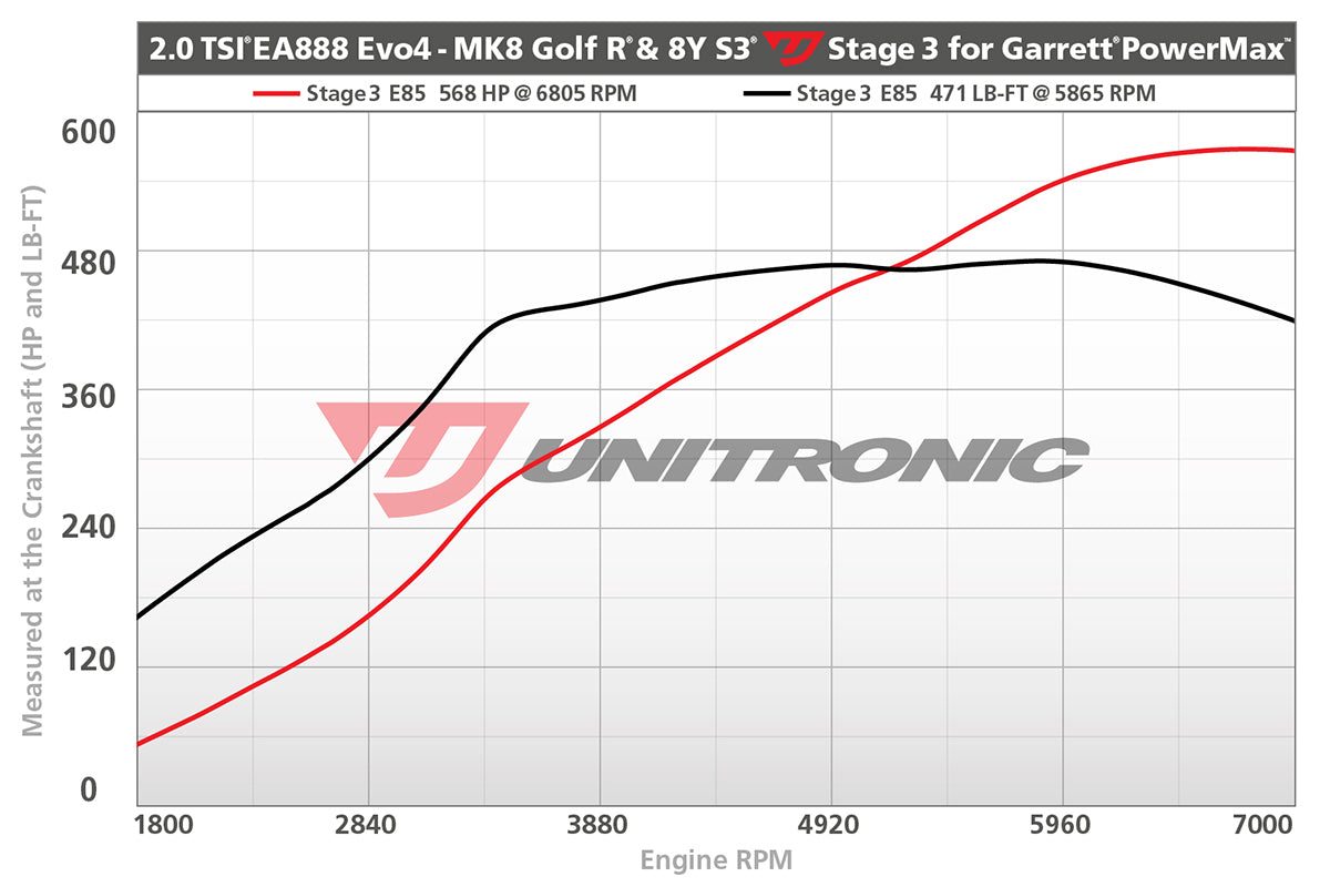 Unitronic Performance ECU Software Audi S3/Volkswagen Golf R 8Y/MK8