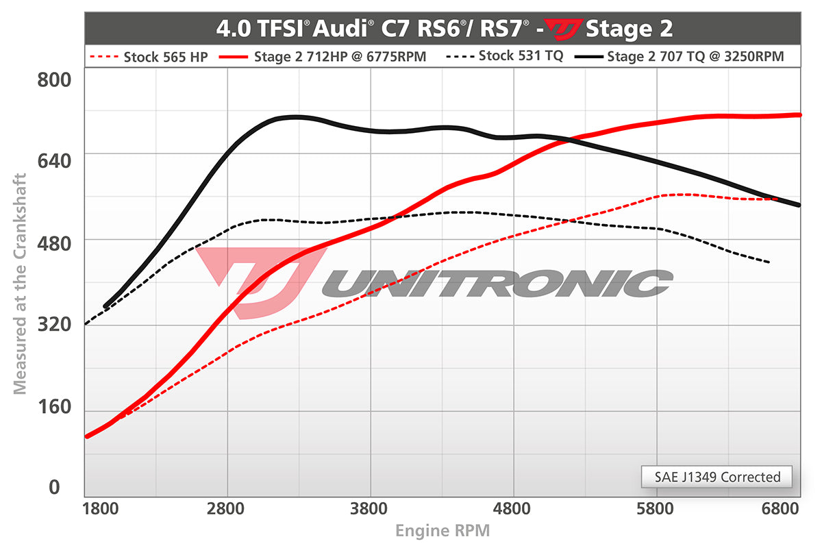 Unitronic Performance ECU Software Audi RS7 C7/C7.5