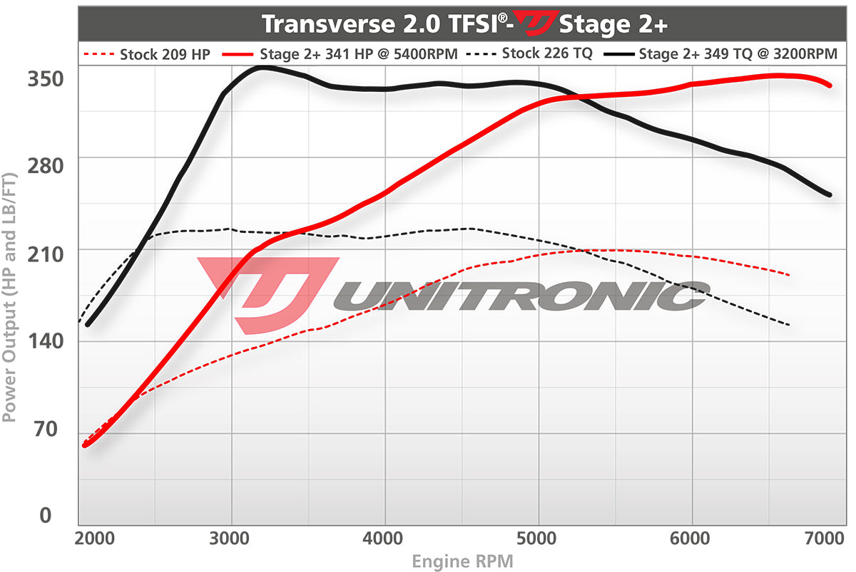 Unitronic Performance ECU Software Volkswagen GTI/GLI MK5