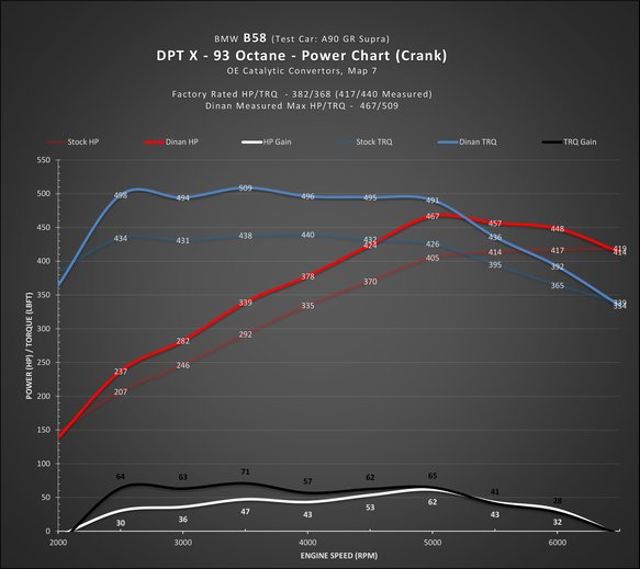 Dinantronics X - 2021-2025 Toyota GR Supra 3.0 B58TU Engine (F)