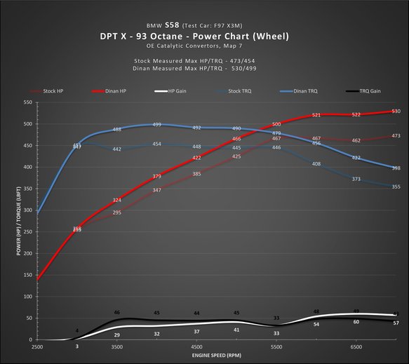 Dinantronics X - 2021-2025 BMW M3/M4 S58 Engine (A)