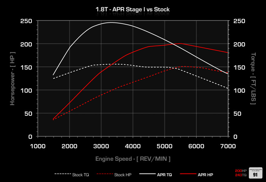 APR - Performance ECU Software - 1.8T EA113 (B5)