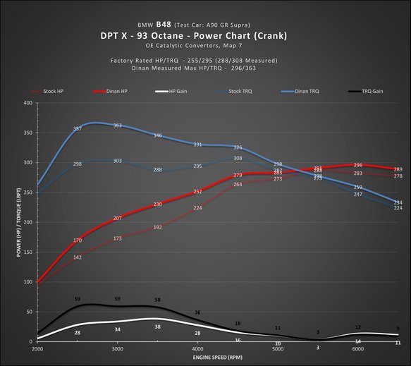 Dinantronics X - 2021-2024 Toyota GR Supra 2.0 B46 Engine (H)