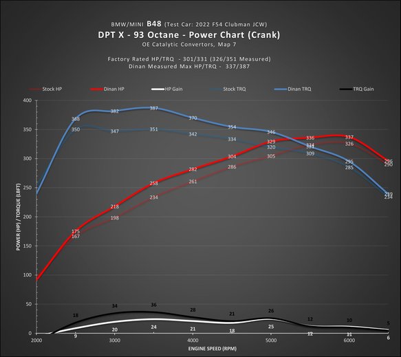 Dinantronics X - 2020-2024 BMW M235i/X2 M35i B48 Engine (E)