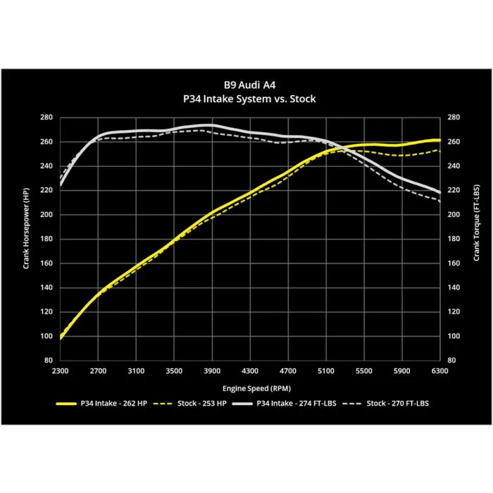 P34 Cold Air Intake, B9/B9.5 Audi A4/Allroad & A5 2.0 TFSI