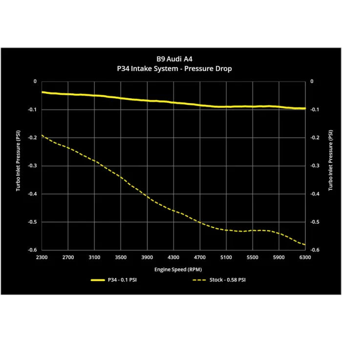 X34 Carbon Fiber Intake System, B9/B9.5 Audi A4/Allroad & A5 2.0 TFSI