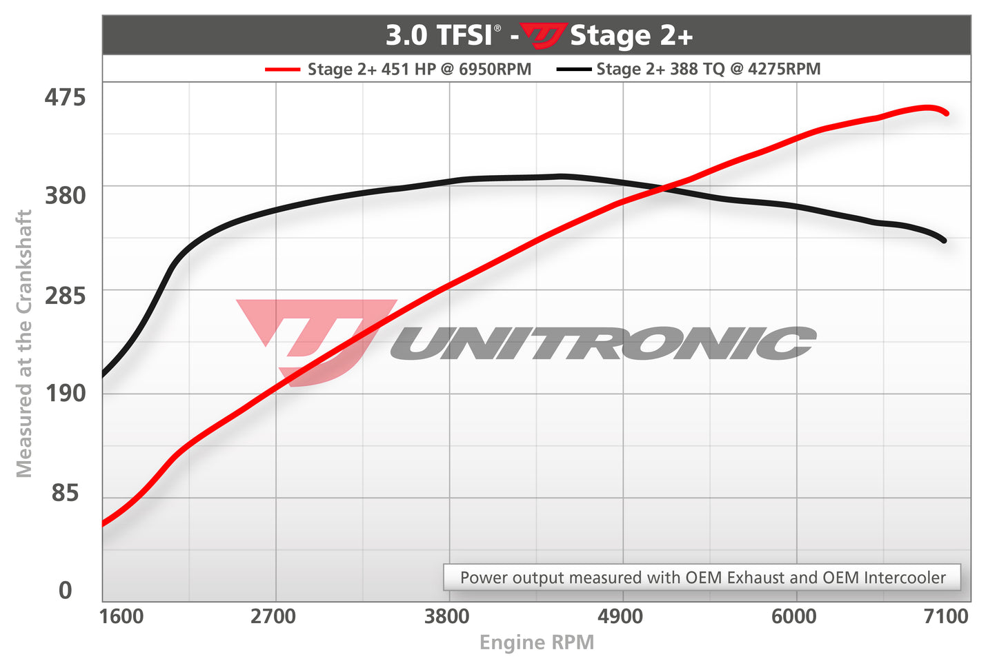 Unitronic Supercharger Pulley Kit for 3.0TFSI