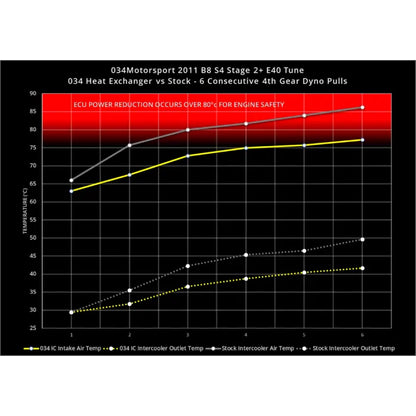 Supercharger Heat Exchanger Upgrade Kit for Audi B8/B8.5 S4
