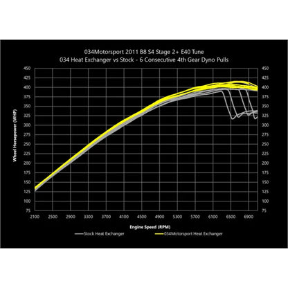 Supercharger Heat Exchanger Upgrade Kit for Audi B8/B8.5 S4