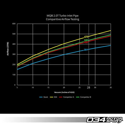 034Motorsport Turbo Inlet Pipe, 1.8T & 2.0T MQB, Audi 8S-TT/TTS 8V-A3/S3, VW MkVII-Golf/GTI/R A7-Jetta/GLI MQB-Tiguan