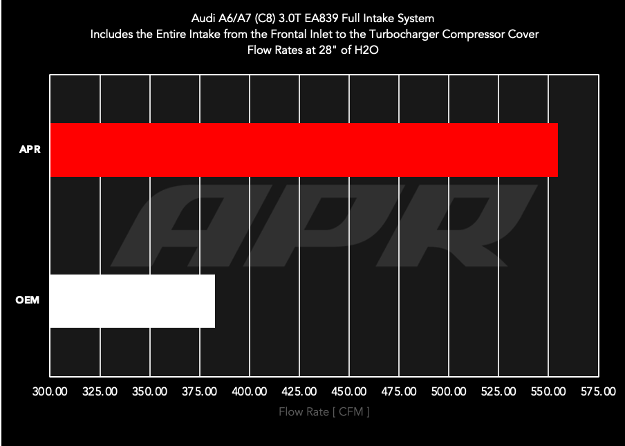 APR Carbon Fiber Intake - 3.0T A6/A7 (C8)