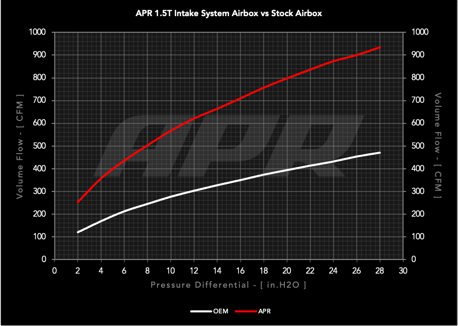 APR Open PEX Intake System - 1.0T / 1.5T EA211 (MQB)