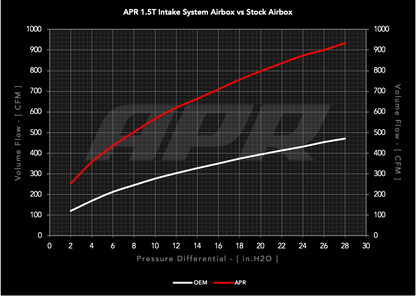 APR Open PEX Intake System - 1.0T / 1.5T EA211 (MQB)