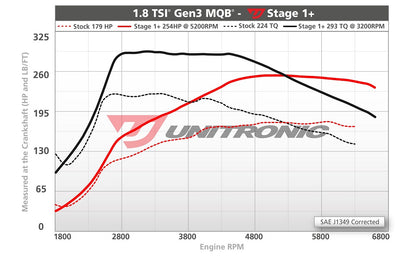 Unitronic Performance ECU Software Audi A3 8V (1.8 MQB)