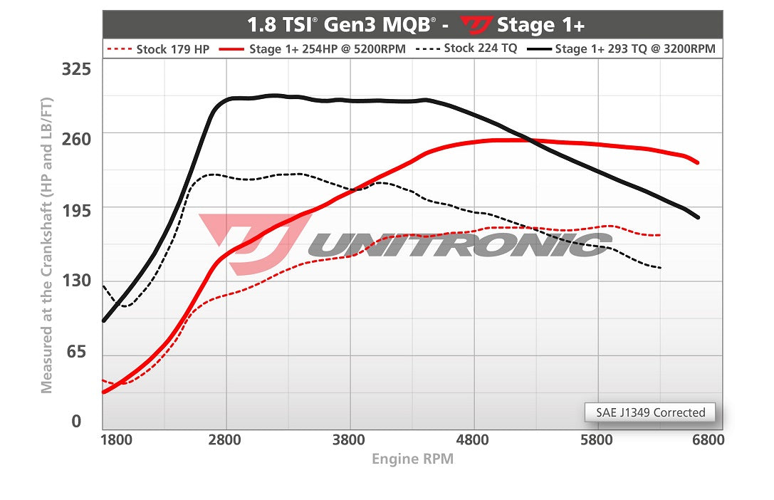 Unitronic Performance ECU Software Volkswagen Golf/Alltrack/Sportwagen MK7 (1.8L TSI MQB)
