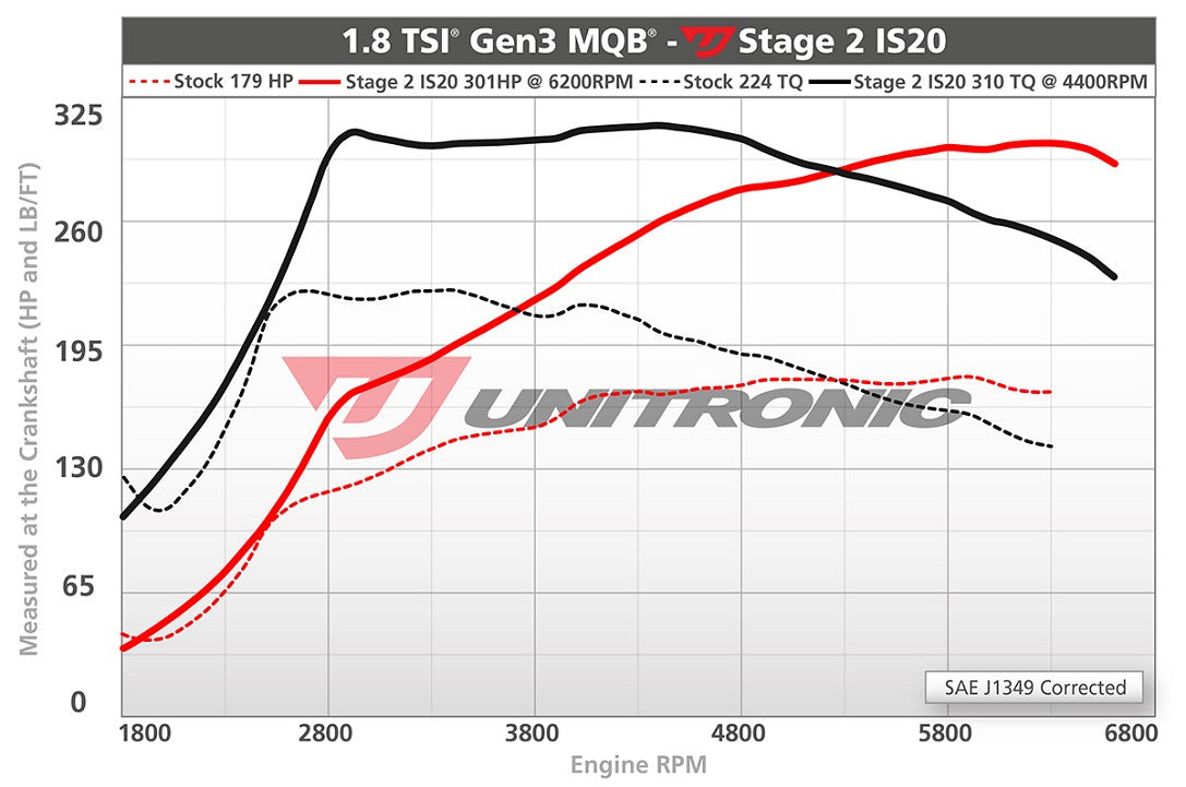 Unitronic Performance ECU Software Audi A3 8V (1.8 MQB)