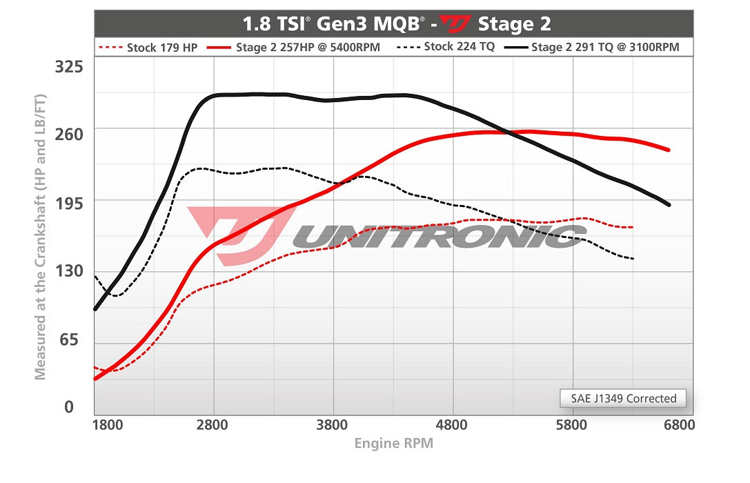 Unitronic Performance ECU Software Audi A3 8V (1.8 MQB)