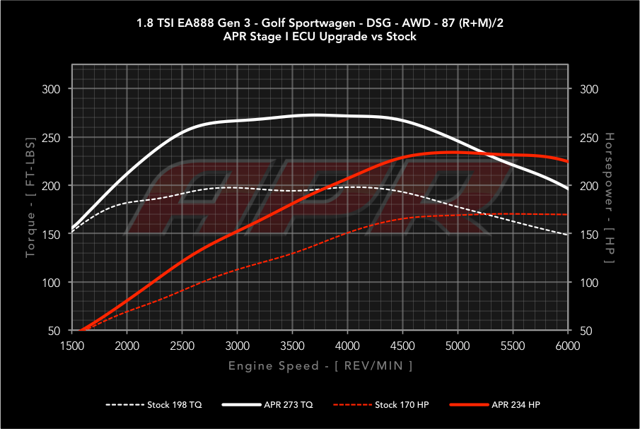 APR - Performance ECU Software - 1.8T EA888 Gen 3 IS12 (Transverse)