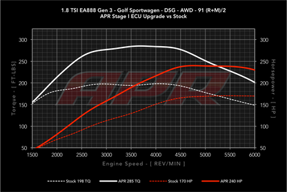 APR - Performance ECU Software - 1.8T EA888 Gen 3 IS12 (Transverse)