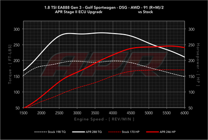 APR - Performance ECU Software - 1.8T EA888 Gen 3 IS12 (Transverse)