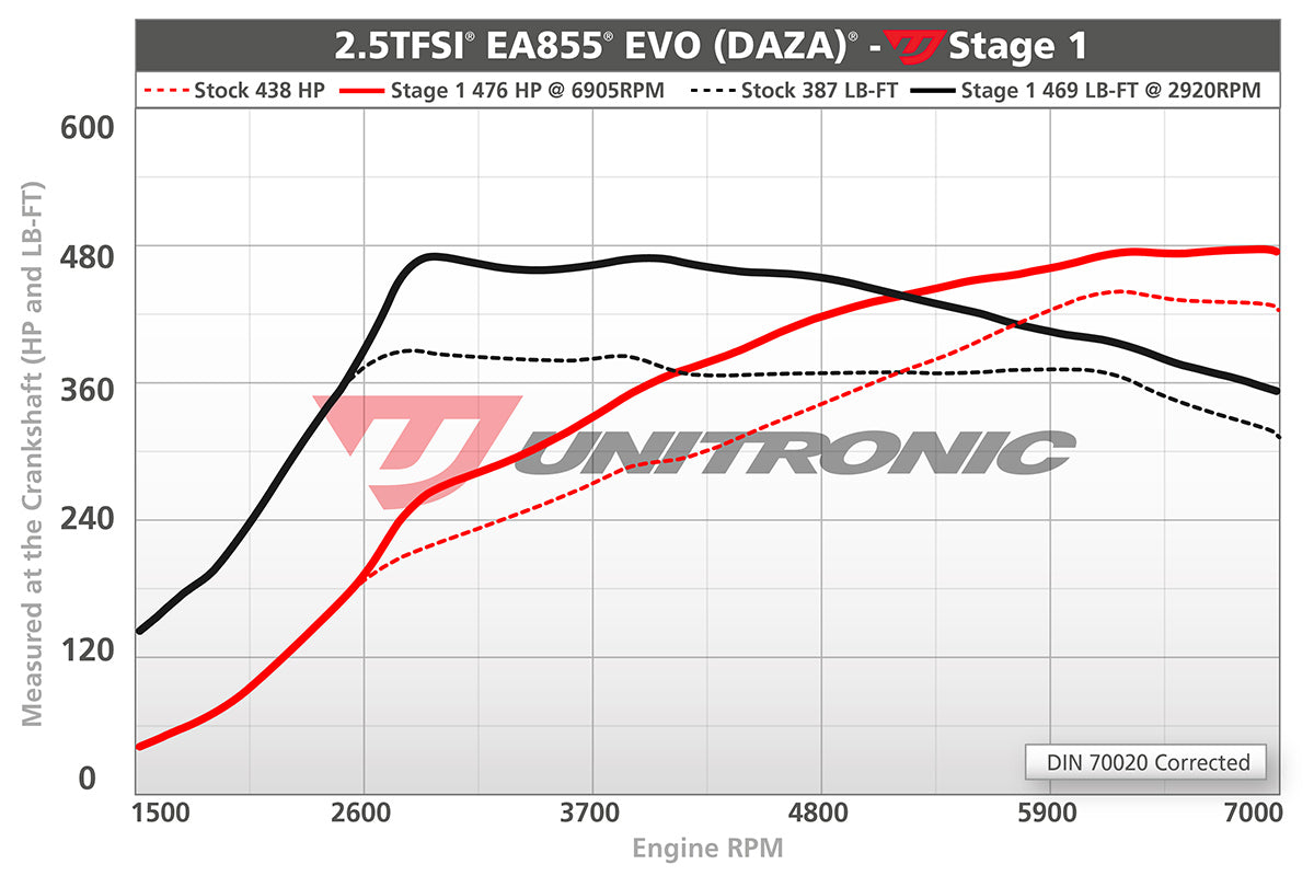Unitronic Performance ECU Software Audi RS3/TTRS 8V/8S