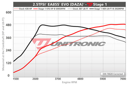 Unitronic Performance ECU Software Audi RS3/TTRS 8V/8S