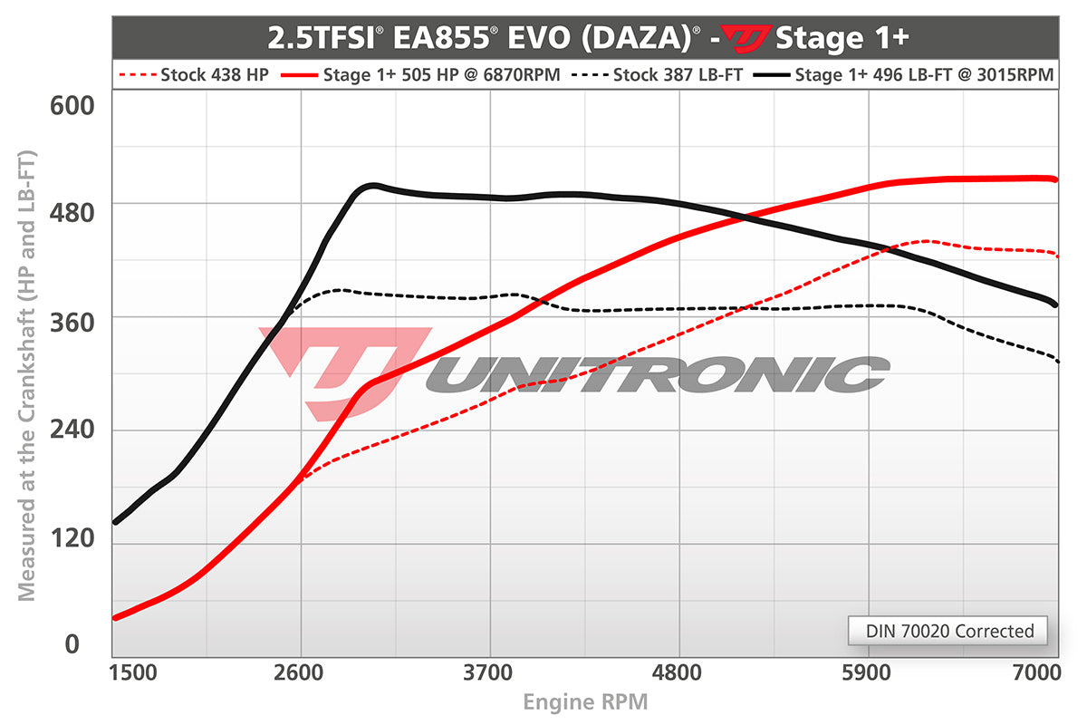 Unitronic Performance ECU Software Audi RS3/TTRS 8V/8S