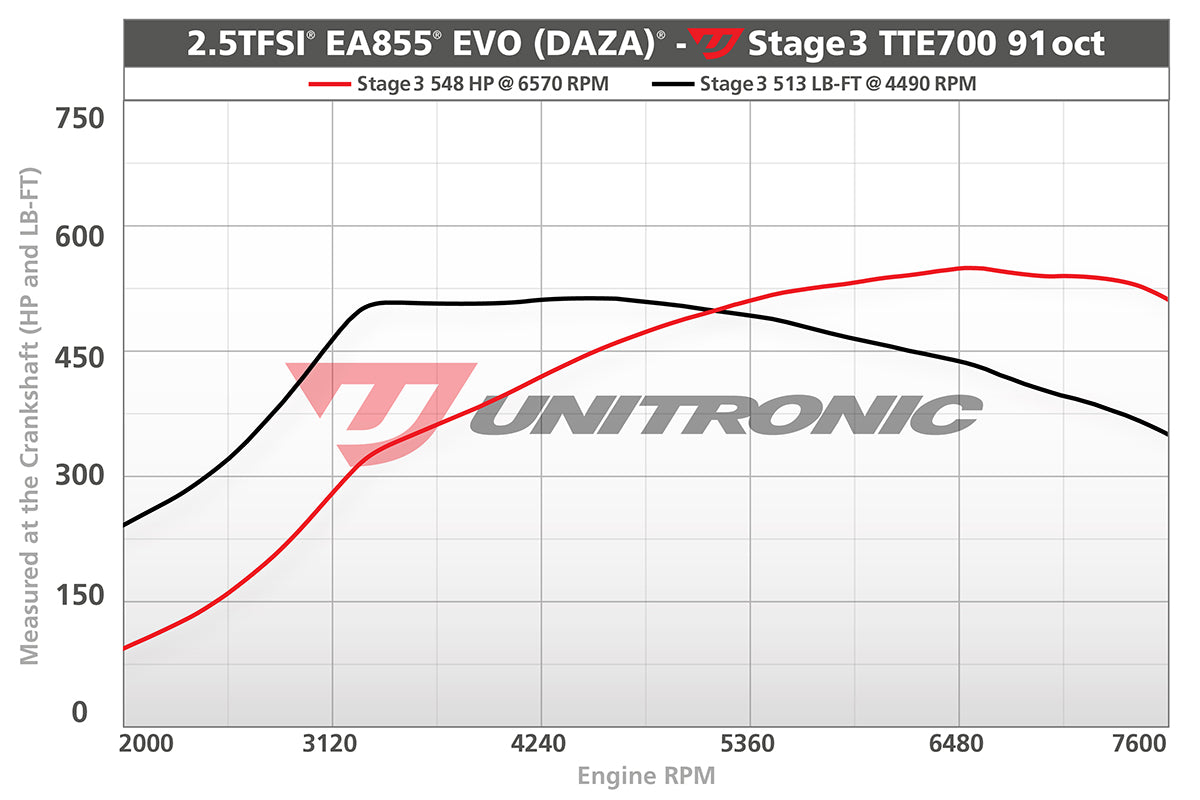 Unitronic Performance ECU Software Audi RS3/TTRS 8V/8S