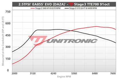 Unitronic Performance ECU Software Audi RS3/TTRS 8V/8S