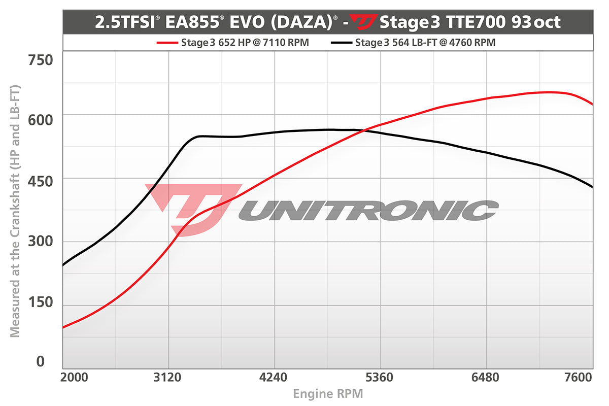 Unitronic Performance ECU Software Audi RS3/TTRS 8V/8S