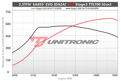 Unitronic Performance ECU Software Audi RS3/TTRS 8V/8S