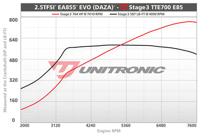Unitronic Performance ECU Software Audi RS3/TTRS 8V/8S