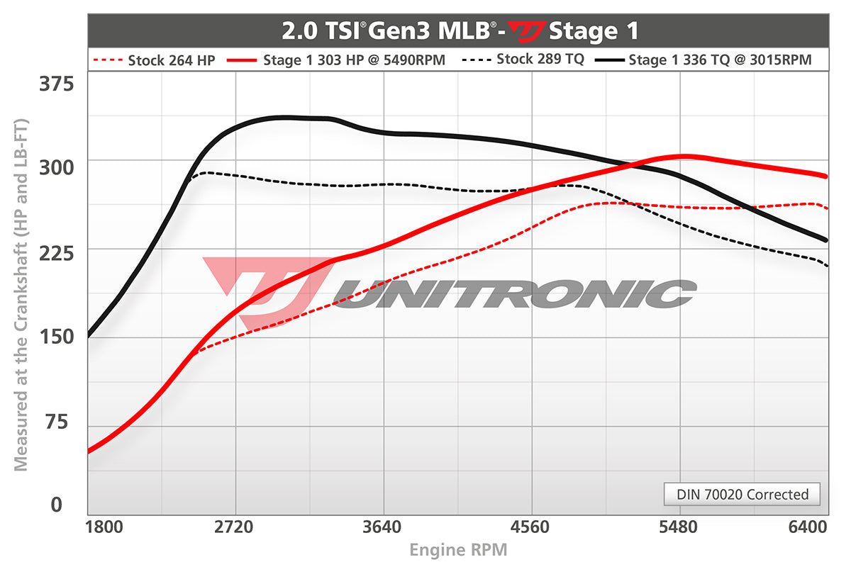 Unitronic Performance ECU Software Audi A4/A5/Q5 B9
