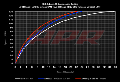 APR - Performance ECU Software - 2.0T EA888 Gen 2 (Longitudinal)