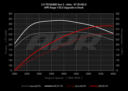 APR - Performance ECU Software - 2.0T EA888 Gen 3 IS20 (Transverse) (Atlas)